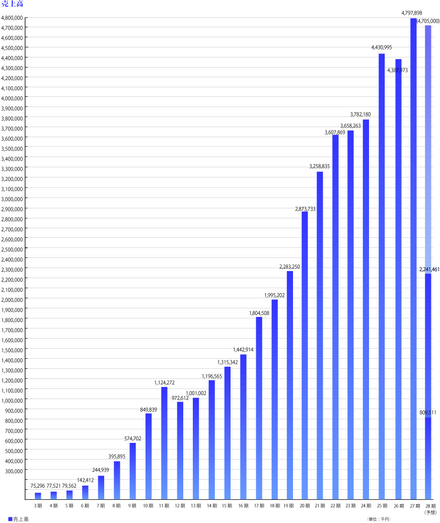 売上高推移