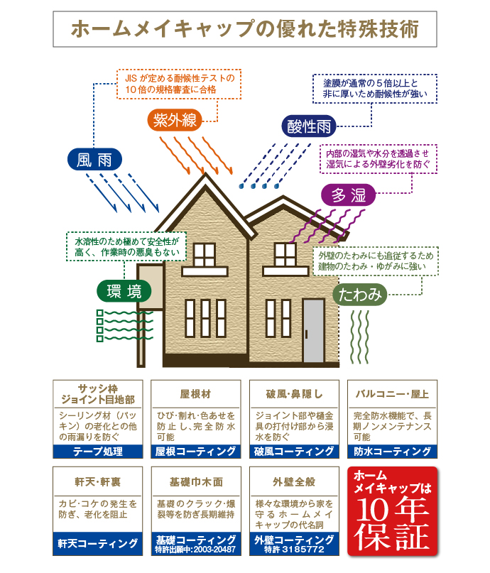 ホームメイキャップの優れた特殊技術　１．風雨・紫外線・酸性雨に強い：塗膜が通常の５倍以上と非常に厚いため対候性が強い。JISが定める対候性テストの10倍の規格審査に合格。　２．給水力と伸縮性により建物の歪みにもしっかり追従するため建物のたわみ、歪みにも強い。内部の湿気や水分を透過させ湿気による外壁劣化を防ぎます。３．水溶性のため安全性が高く、作業時にも悪臭がありません。