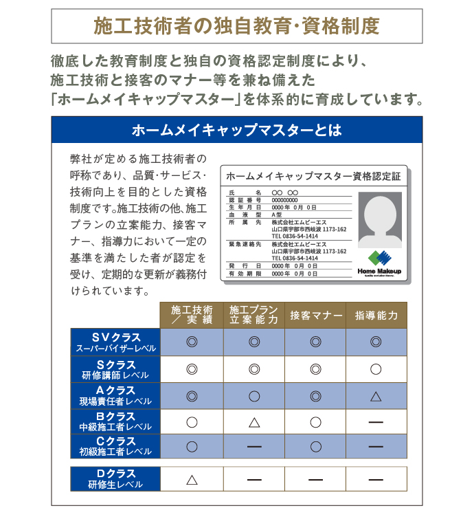 施工技術者の独自教育・資格制度 徹底した教育制度と独自の資格認定制度により、施工技術と接客のマナー等を兼ね備えた「ホームメイキャップマスター」を体系的に育成しています。